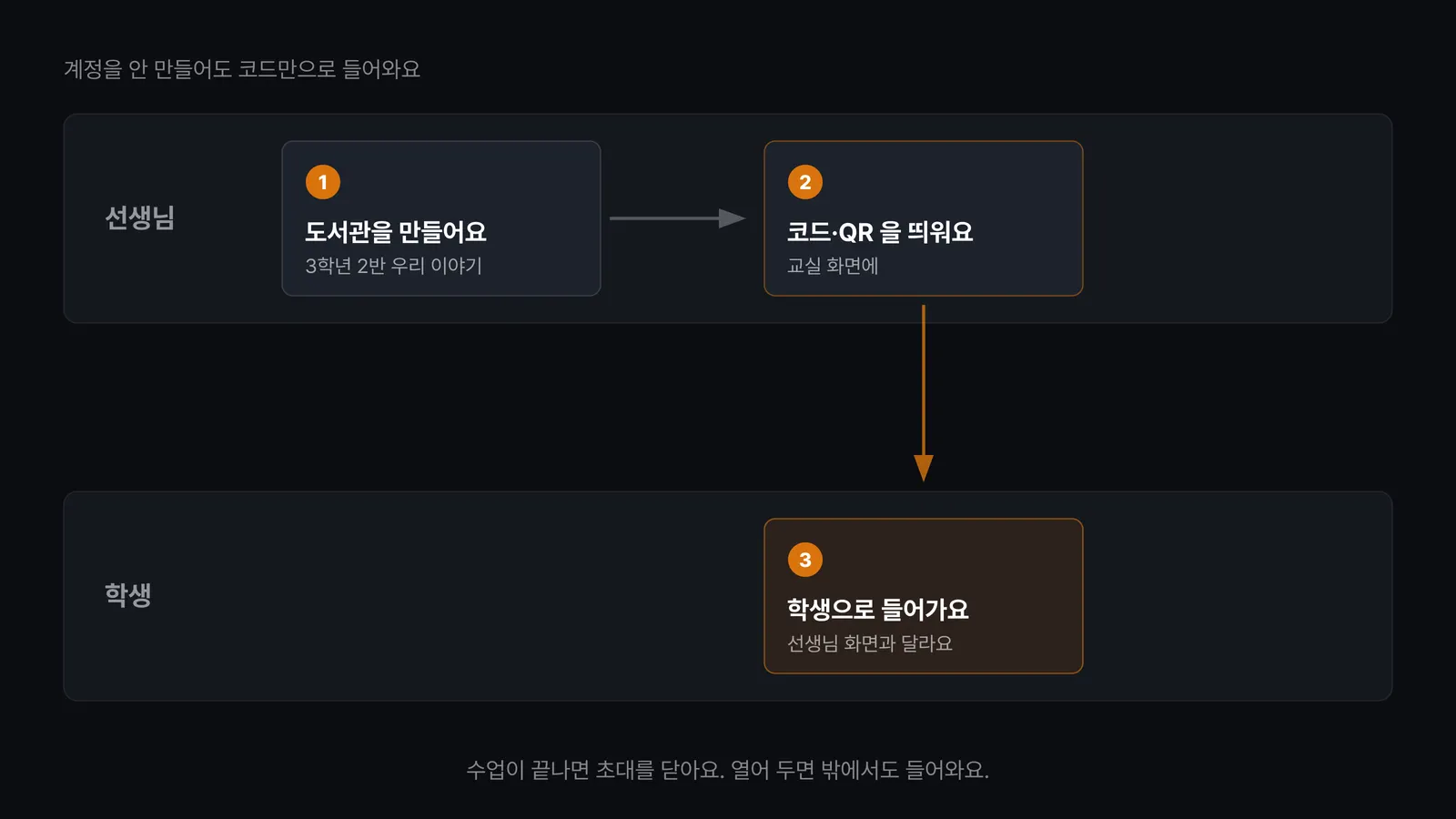 Book Creator 학생을 부르는 방법 화면